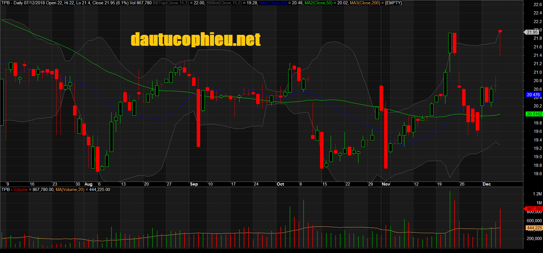 Đồ thị cổ phiếu TPB phiên giao dịch ngày 07/12/2018. Nguồn: AmiBroker
