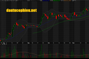 Đồ thị cổ phiếu VEA phiên giao dịch ngày 30/11/2018. Nguồn: AmiBroker