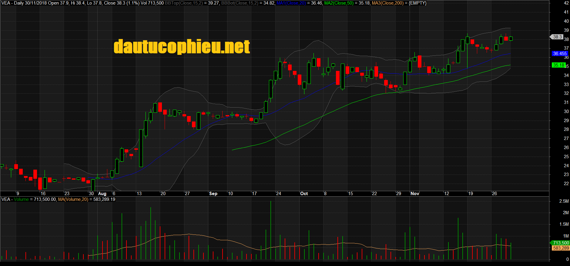 Đồ thị cổ phiếu VEA phiên giao dịch ngày 30/11/2018. Nguồn: AmiBroker