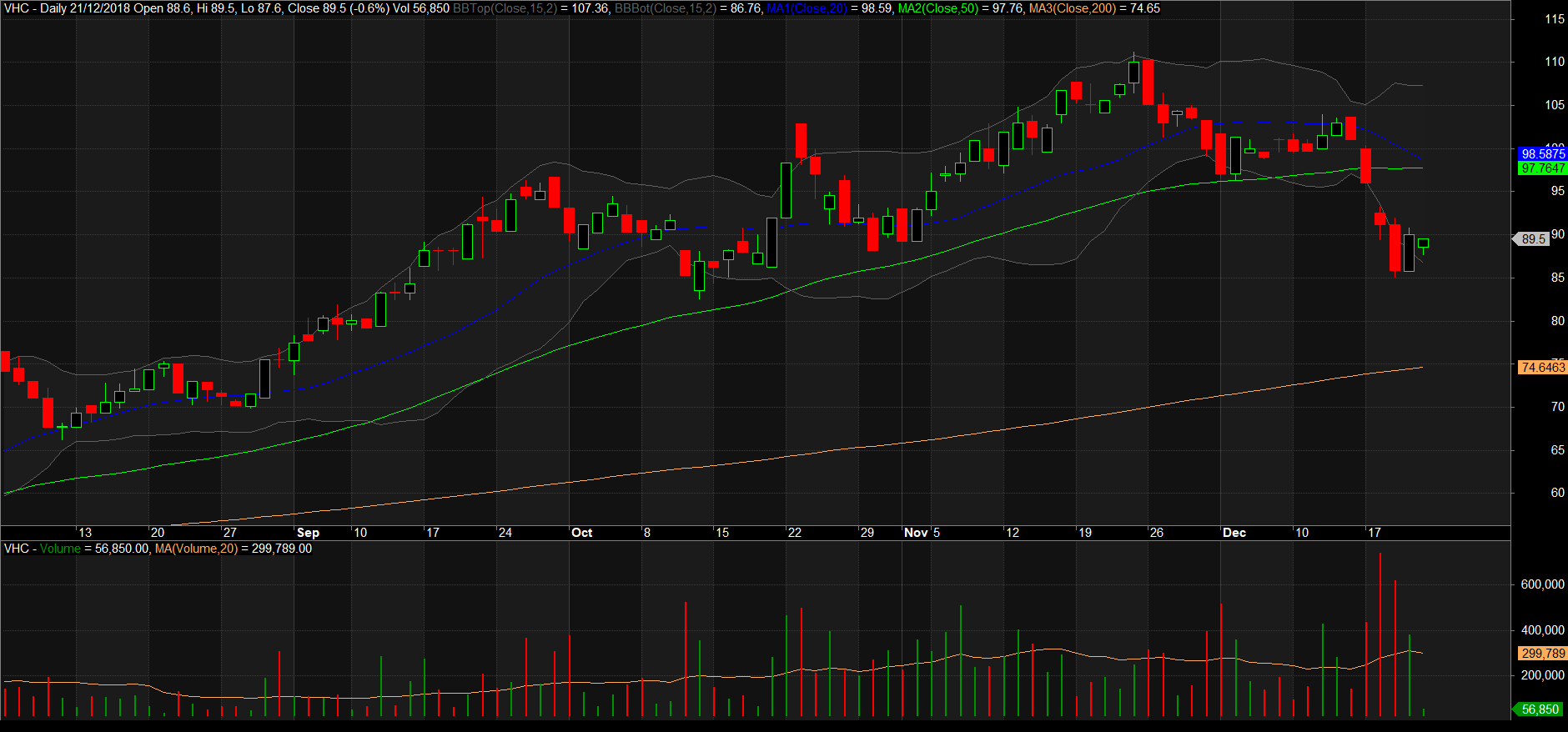 Đồ thị cổ phiếu VHC giữa phiên giao dịch ngày 21/12/2018. Nguồn: AmiBroker