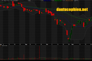 Đồ thị cổ phiếu VHM phiên giao dịch ngày 30/11/2018. Nguồn: AmiBroker