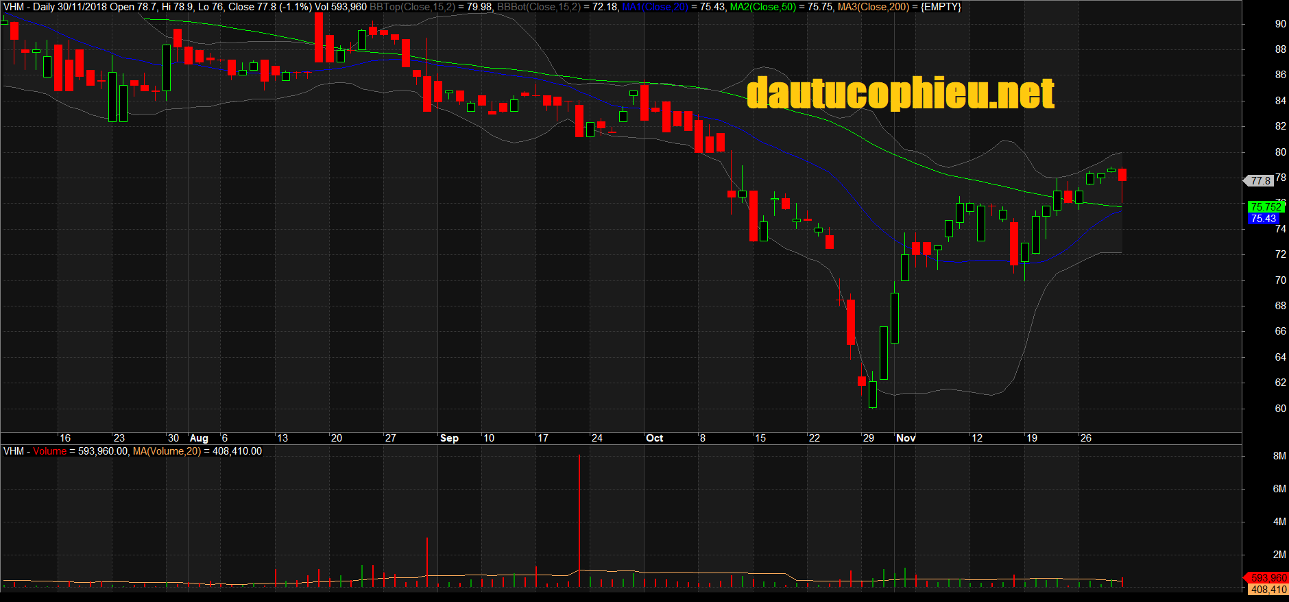 Đồ thị cổ phiếu VHM phiên giao dịch ngày 30/11/2018. Nguồn: AmiBroker