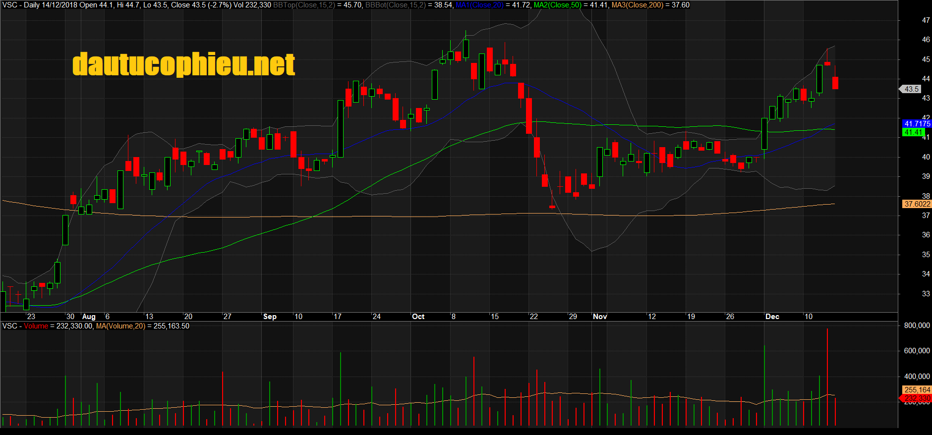 Đồ thị cổ phiếu VSC phiên giao dịch ngày 14/12/2018. Nguồn: AmiBroker