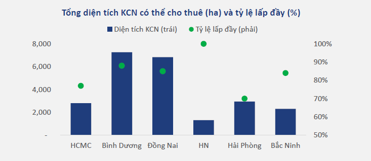 Ngành Bất động sản khu công nghiệp và LHG