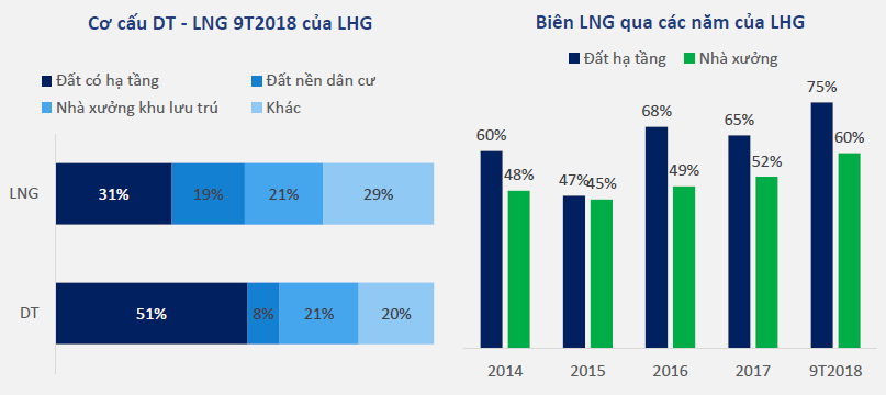 Ngành Bất động sản khu công nghiệp và LHG