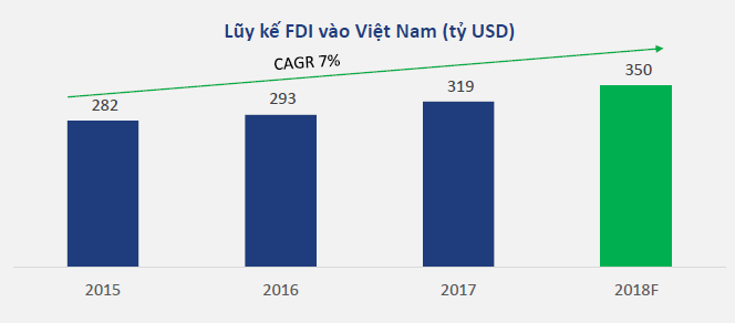 Ngành Bất động sản khu công nghiệp và LHG