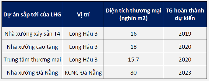 Ngành Bất động sản khu công nghiệp và LHG