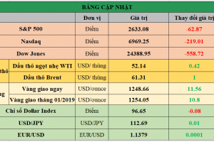 Bảng cập nhật tình hình thị trường thế giới. Nguồn: Bloomberg