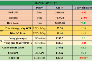 Bảng cập nhật tình hình thị trường thế giới. Nguồn: Bloomberg