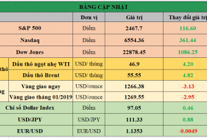 Bảng cập nhật tình hình thị trường thế giới. Nguồn: Bloomberg