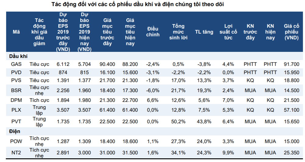 Cập nhật ngành Dầu khí và Điện