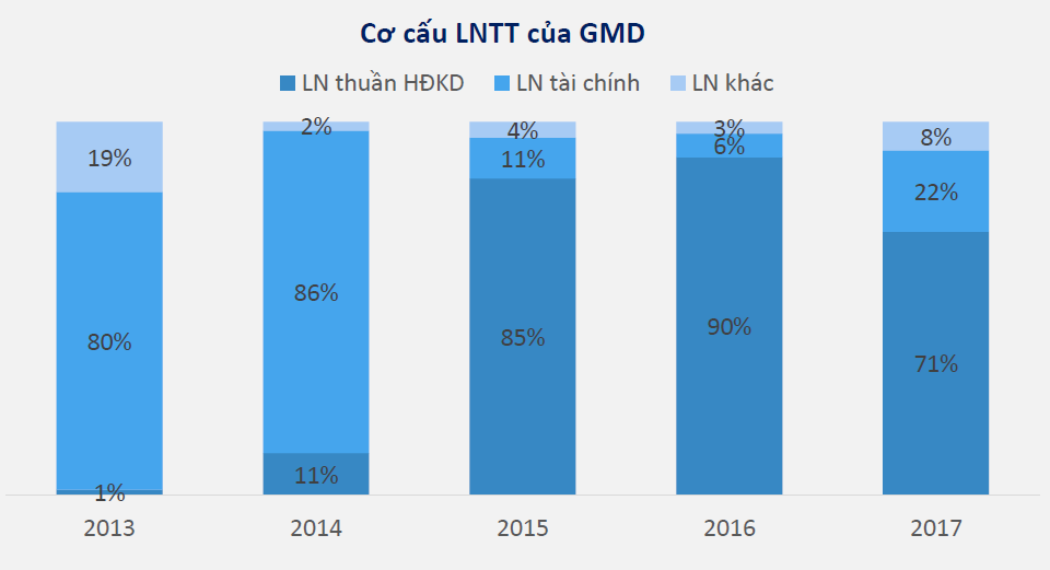 Khuyến nghị GMD và VSC