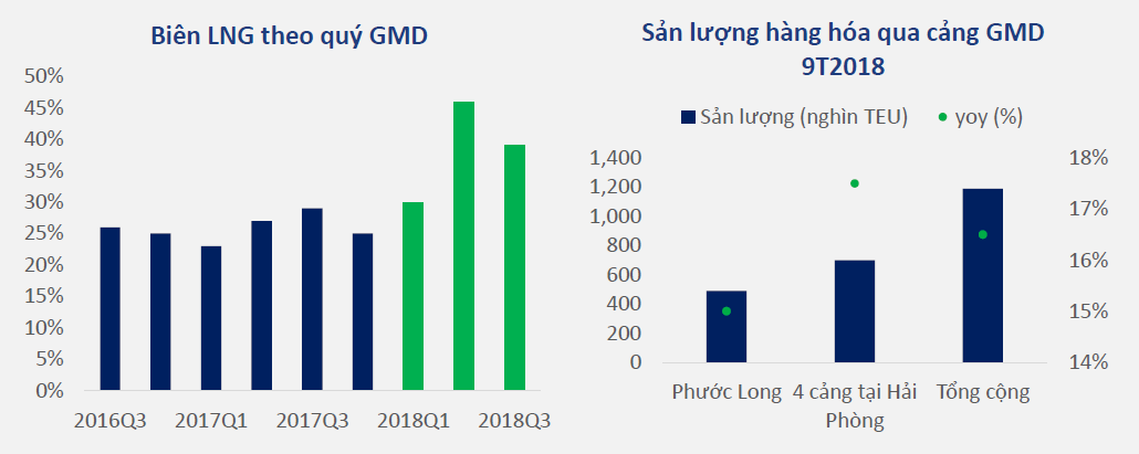 Khuyến nghị GMD và VSC