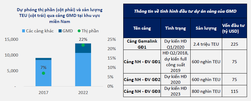 Khuyến nghị GMD và VSC