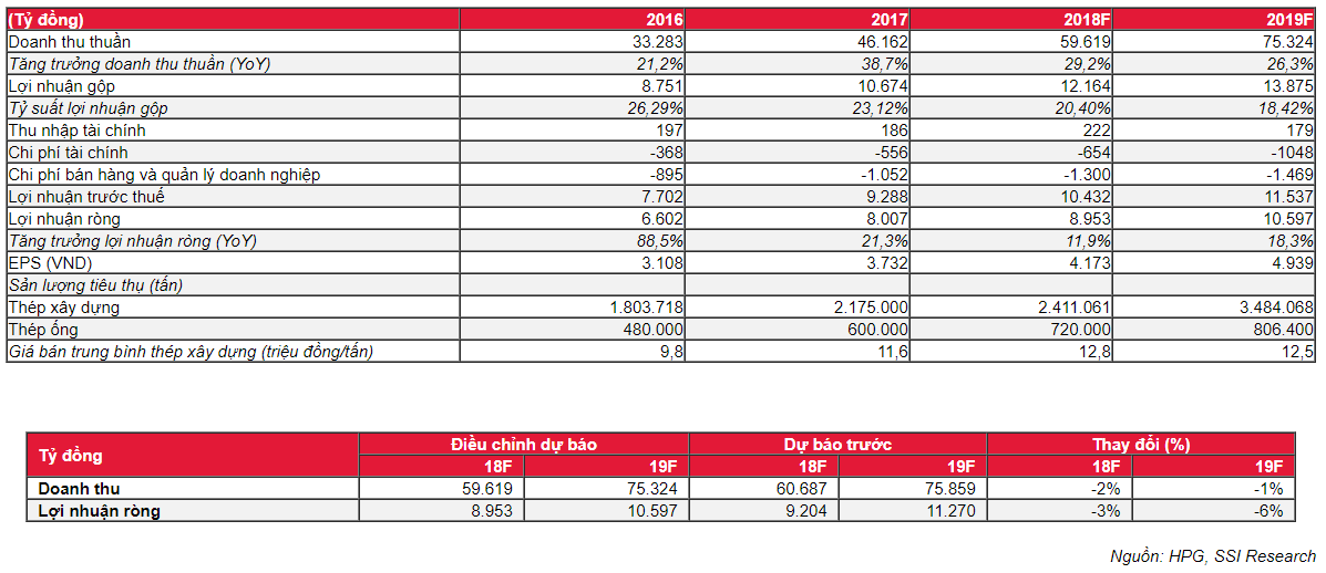 Cập nhật cổ phiếu HPG