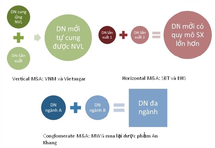 Xu hướng M&A trên Thị trường chứng khoán Việt Nam