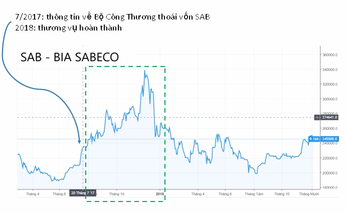 Xu hướng M&A trên Thị trường chứng khoán Việt Nam
