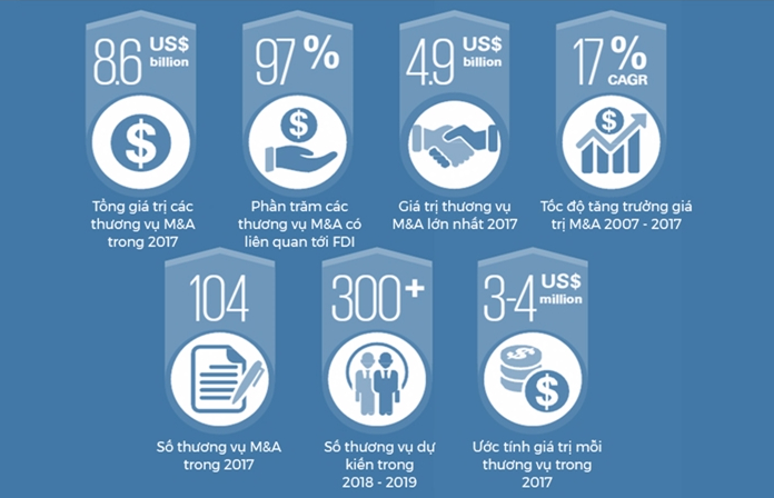 Xu hướng M&A trên Thị trường chứng khoán Việt Nam