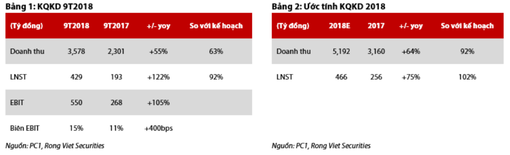 Cập nhật cổ phiếu PC1 