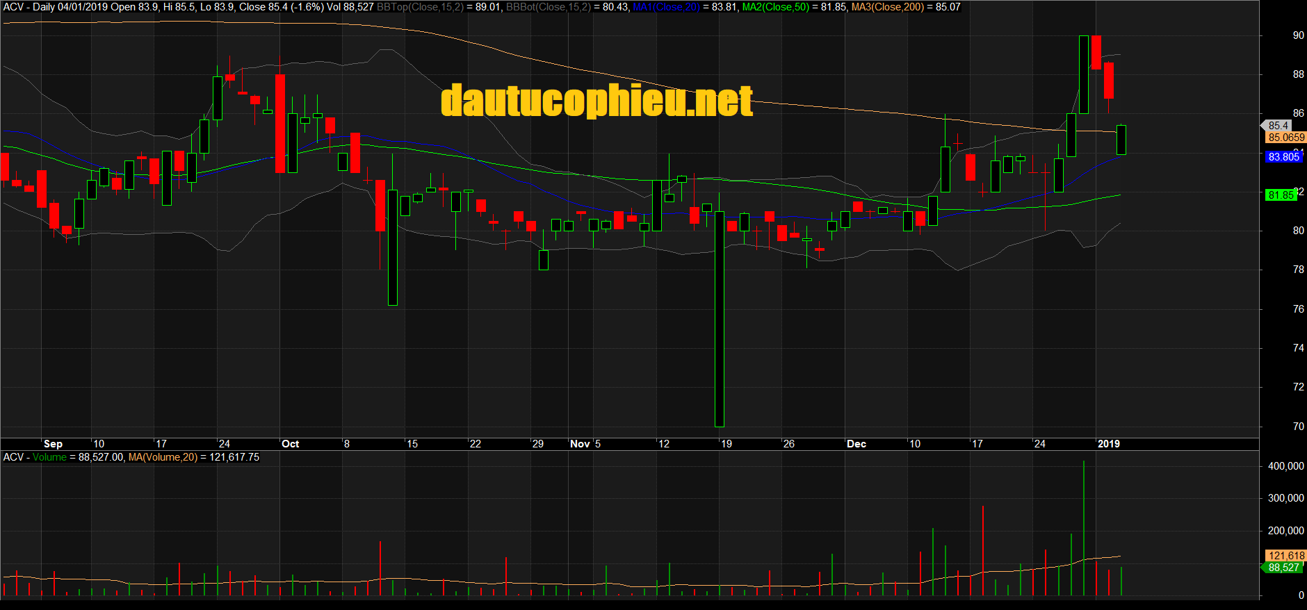 Đồ thị cổ phiếu ACV phiên giao dịch ngày 04/01/2019. Nguồn: AmiBroker