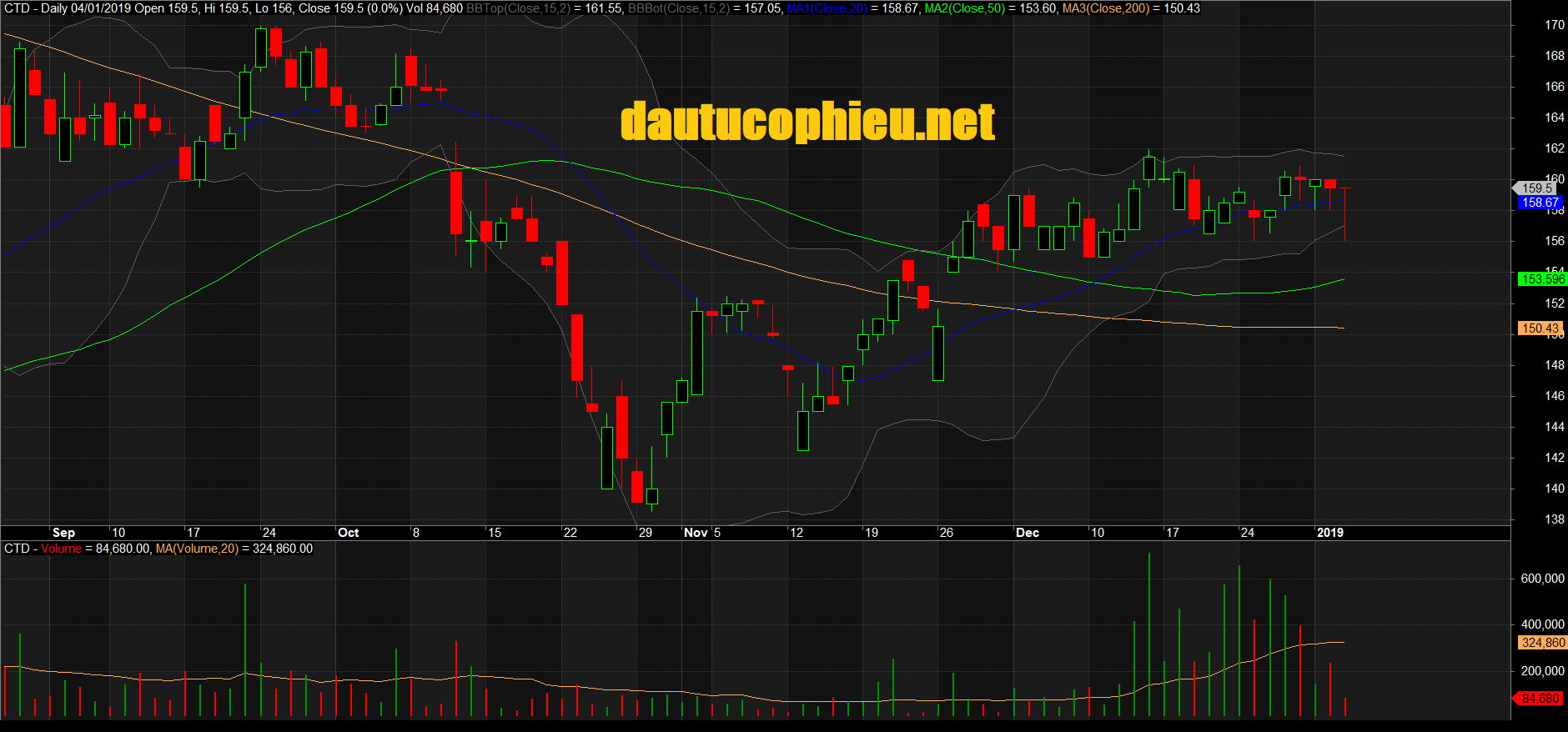 Đồ thị cổ phiếu CTD phiên giao dịch ngày 04/01/2019. Nguồn: AmiBroker