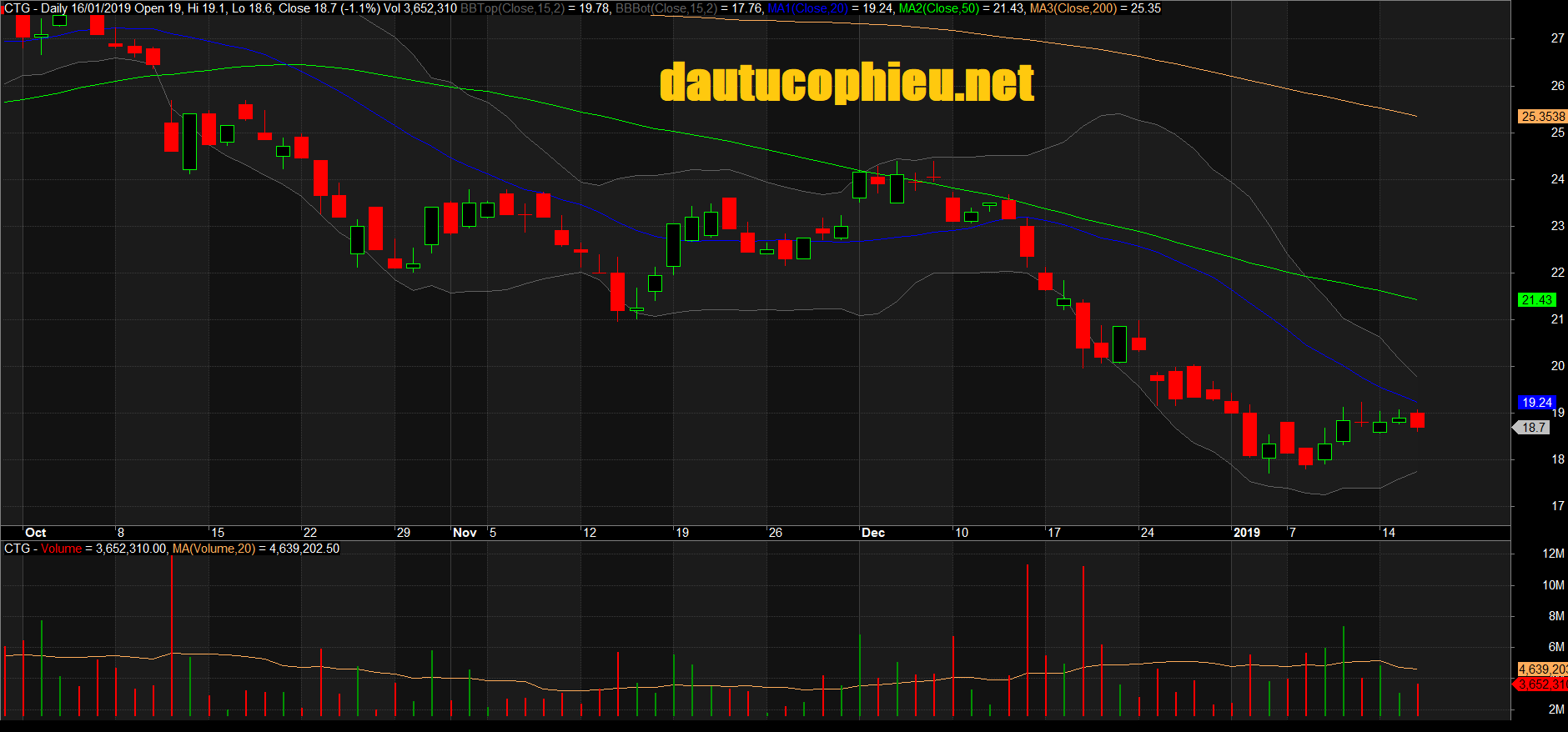 Đồ thị cổ phiếu CTG phiên giao dịch ngày 16/01/2019. Nguồn: AmiBroker