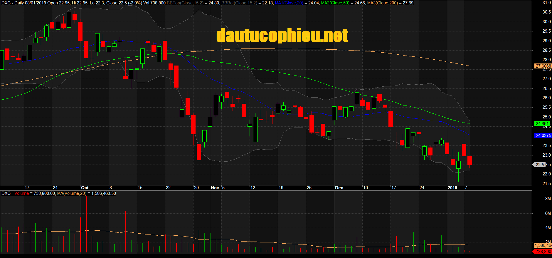 Đồ thị cổ phiếu DXG phiên giao dịch ngày 08/01/2019. Nguồn: AmiBroker