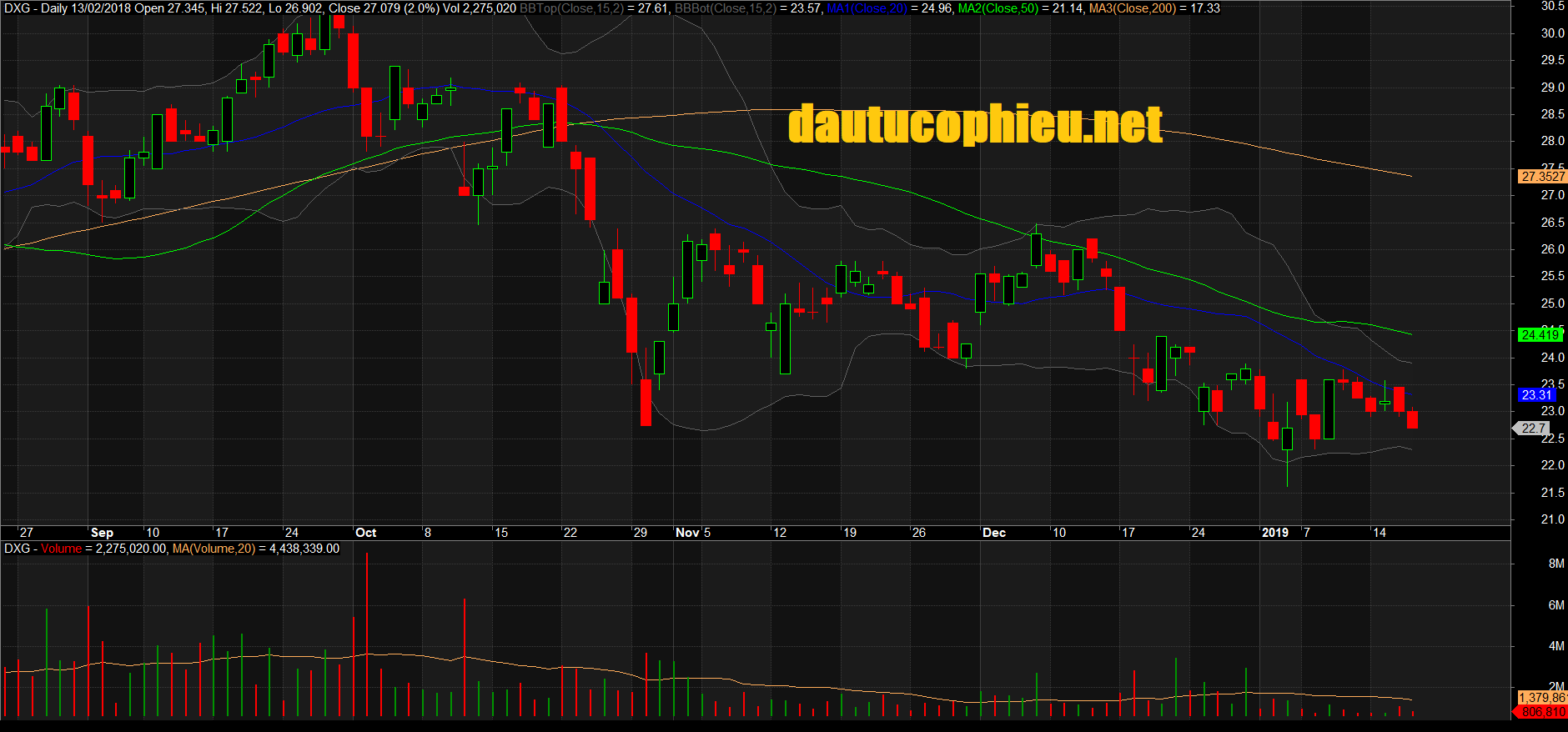 Đồ thị cổ phiếu DXG phiên giao dịch ngày 17/01/2019. Nguồn: AmiBroker