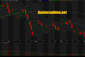 Đồ thị cổ phiếu DXG phiên giao dịch ngày 04/01/2019. Nguồn: AmiBroker