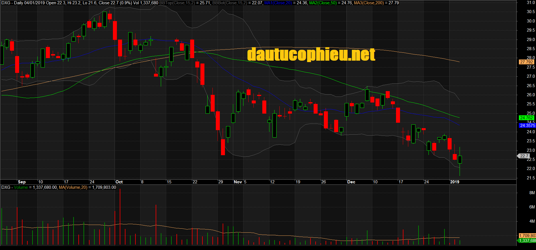 Đồ thị cổ phiếu DXG phiên giao dịch ngày 04/01/2019. Nguồn: AmiBroker