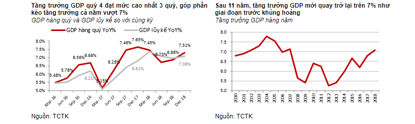 GDP quý 4