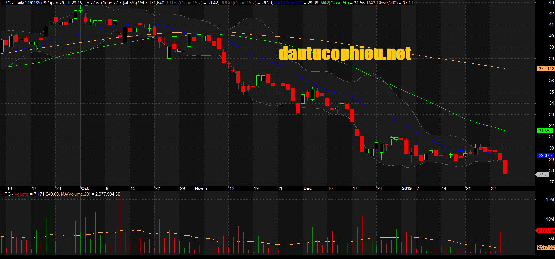 Đồ thị cổ phiếu HPG phiên giao dịch ngày 31/01/2019. Nguồn: AmiBroker