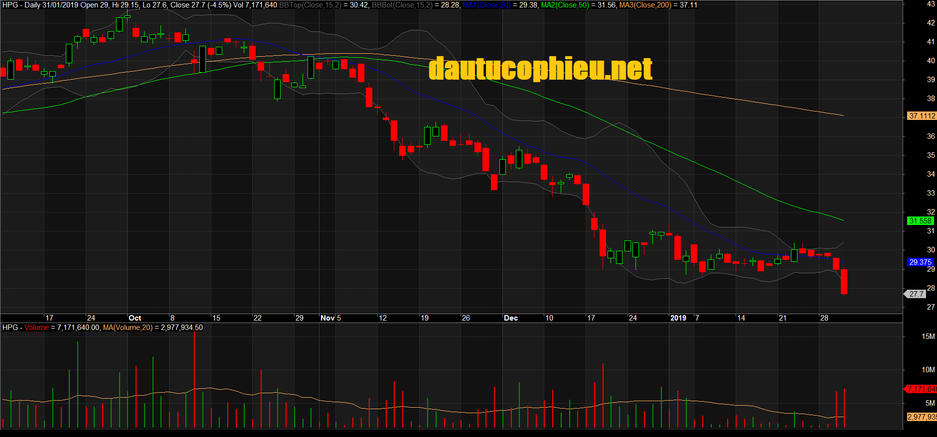 Đồ thị cổ phiếu HPG phiên giao dịch ngày 31/01/2019. Nguồn: AmiBroker