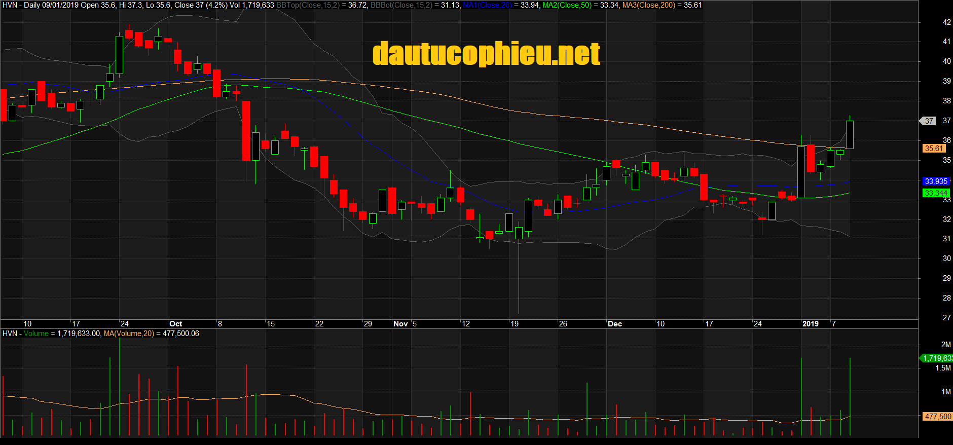 Đồ thị cổ phiếu HVN phiên giao dịch ngày 09/01/2019. Nguồn: AmiBroker
