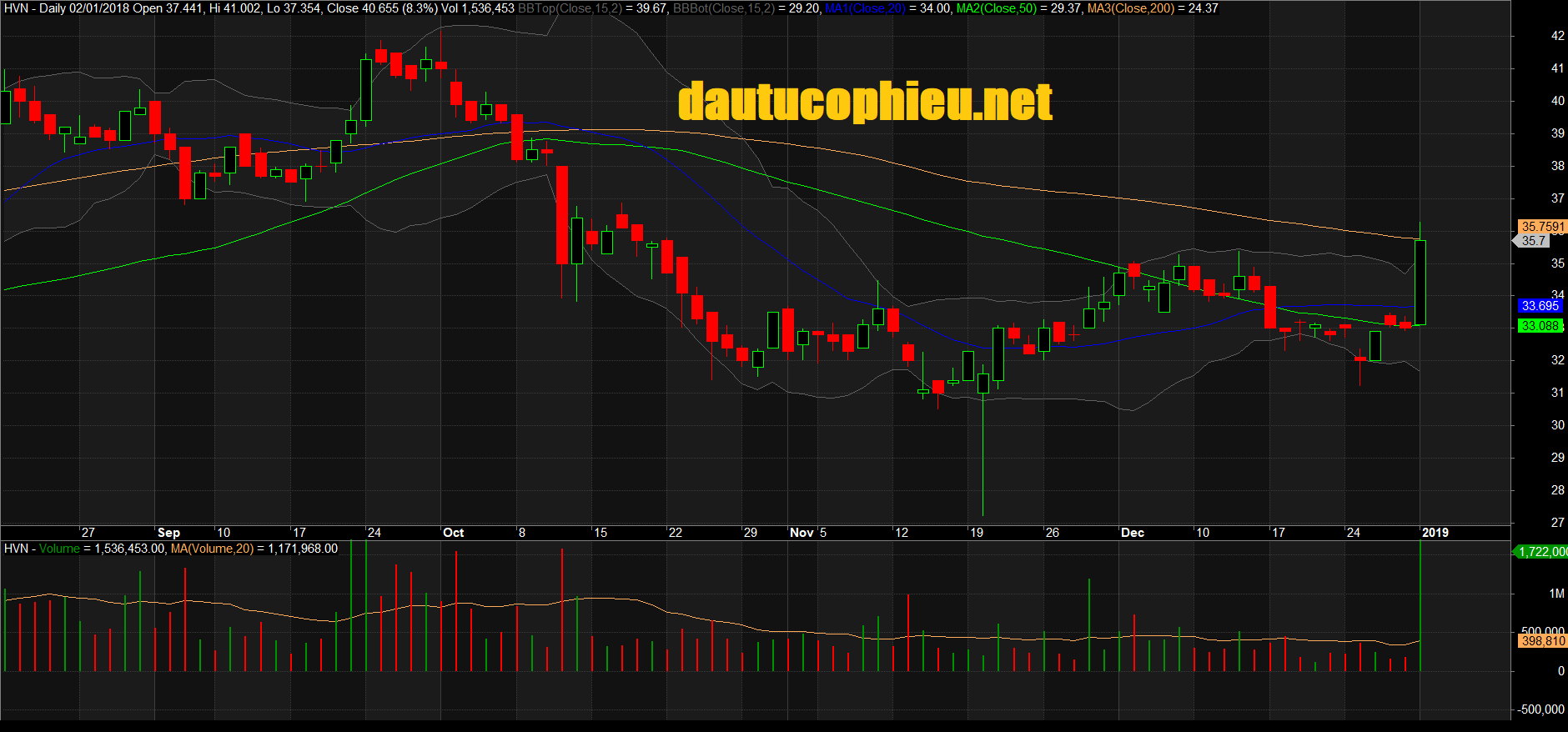 Đồ thị cổ phiếu HVN giữa phiên giao dịch ngày 02/01/2019. Nguồn: AmiBroker