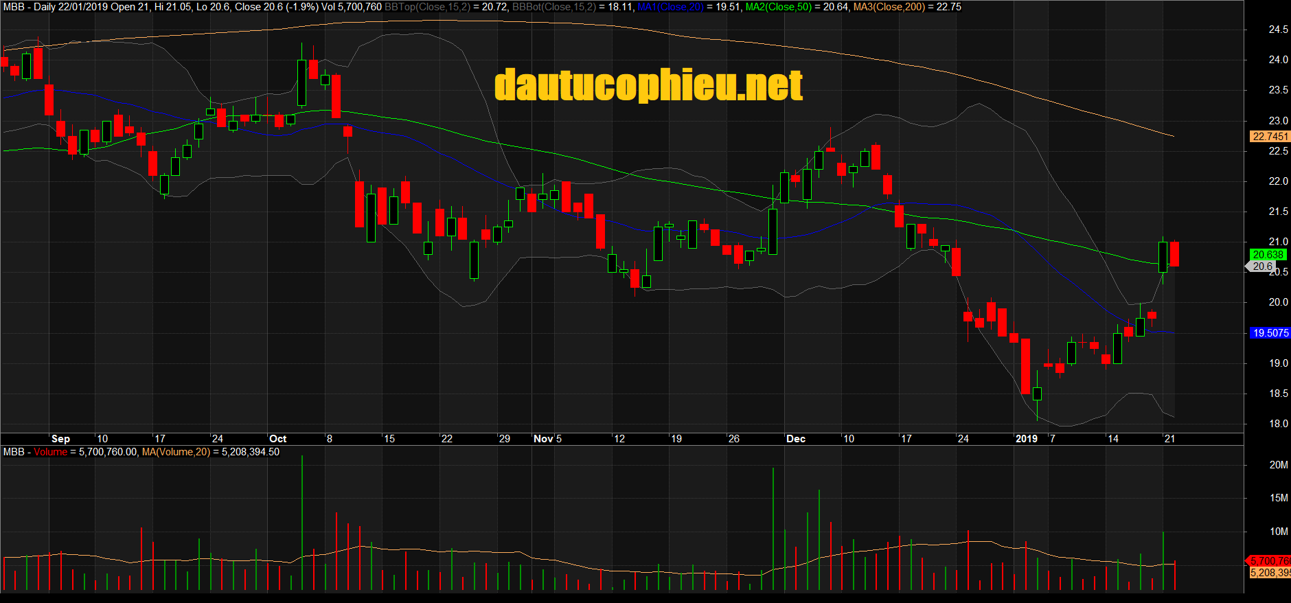 Đồ thị cổ phiếu MBB phiên giao dịch ngày 22/01/2019. Nguồn: AmiBroker