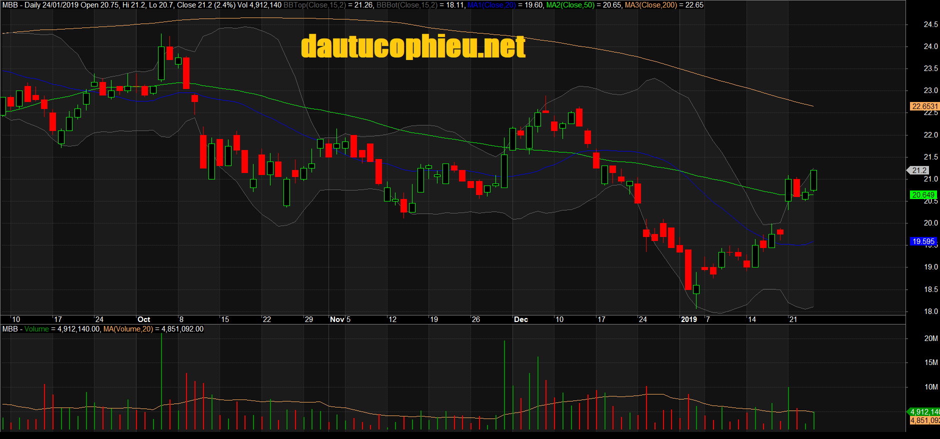 Đồ thị cổ phiếu MBB phiên giao dịch ngày 24/01/2019. Nguồn: AmiBroker