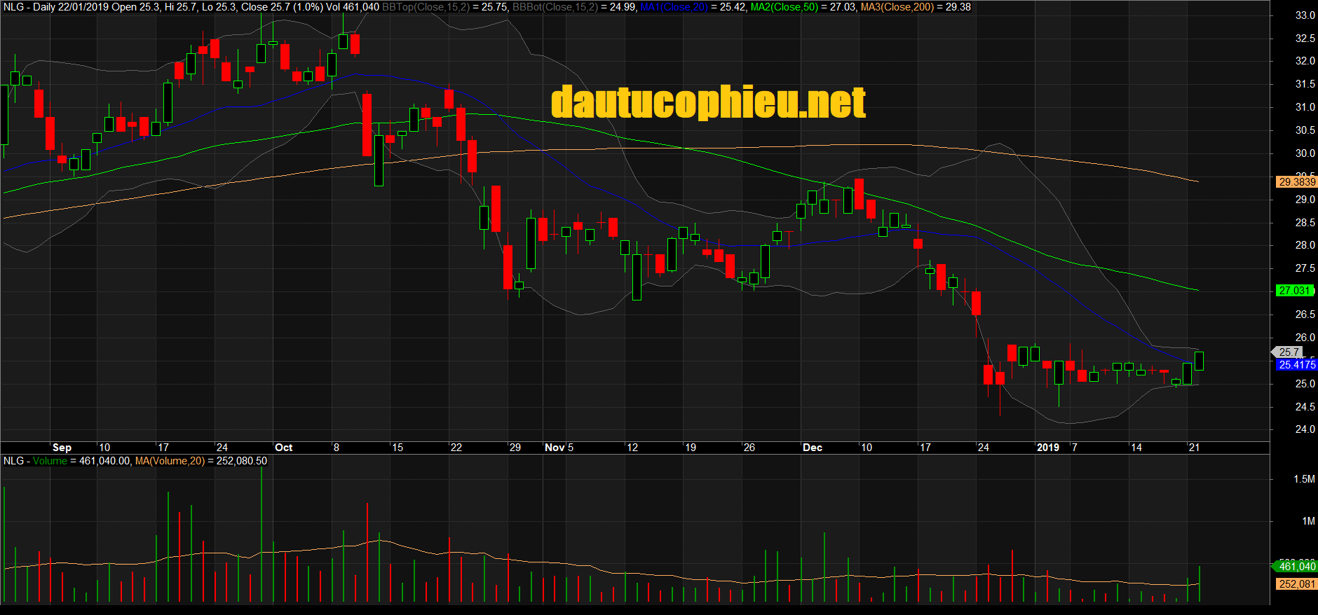  Đồ thị cổ phiếu NLG phiên giao dịch ngày 22/01/2019. Nguồn: AmiBroker