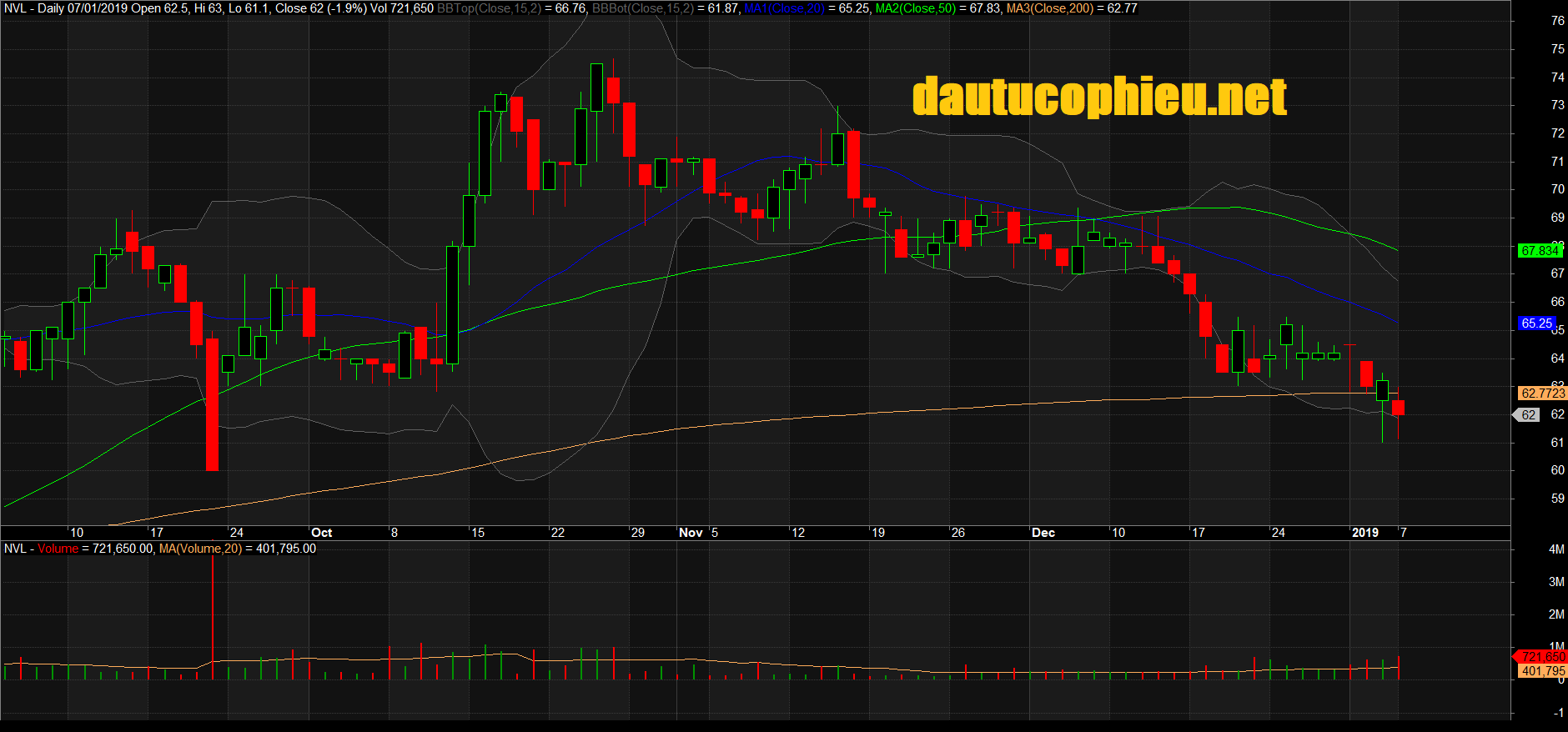 Đồ thị cổ phiếu NVL phiên giao dịch ngày 07/01/2019. Nguồn: AmiBroker