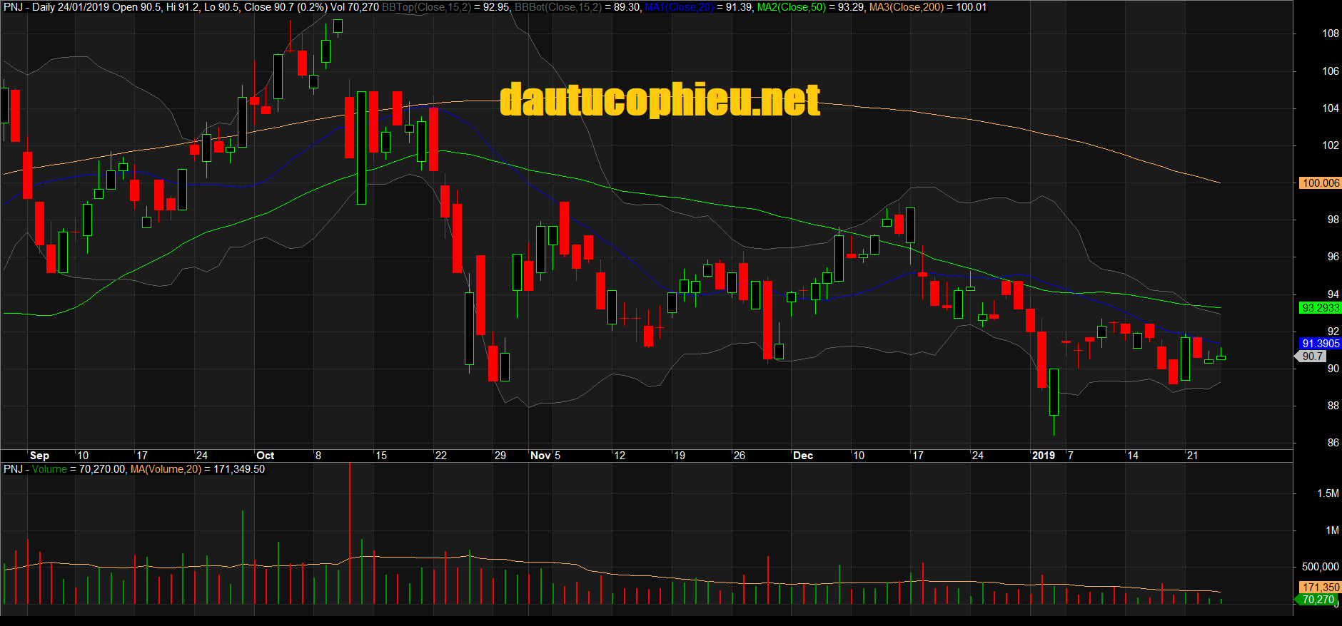 Đồ thị cổ phiếu PNJ phiên giao dịch ngày 24/01/2019. Nguồn: AmiBroker