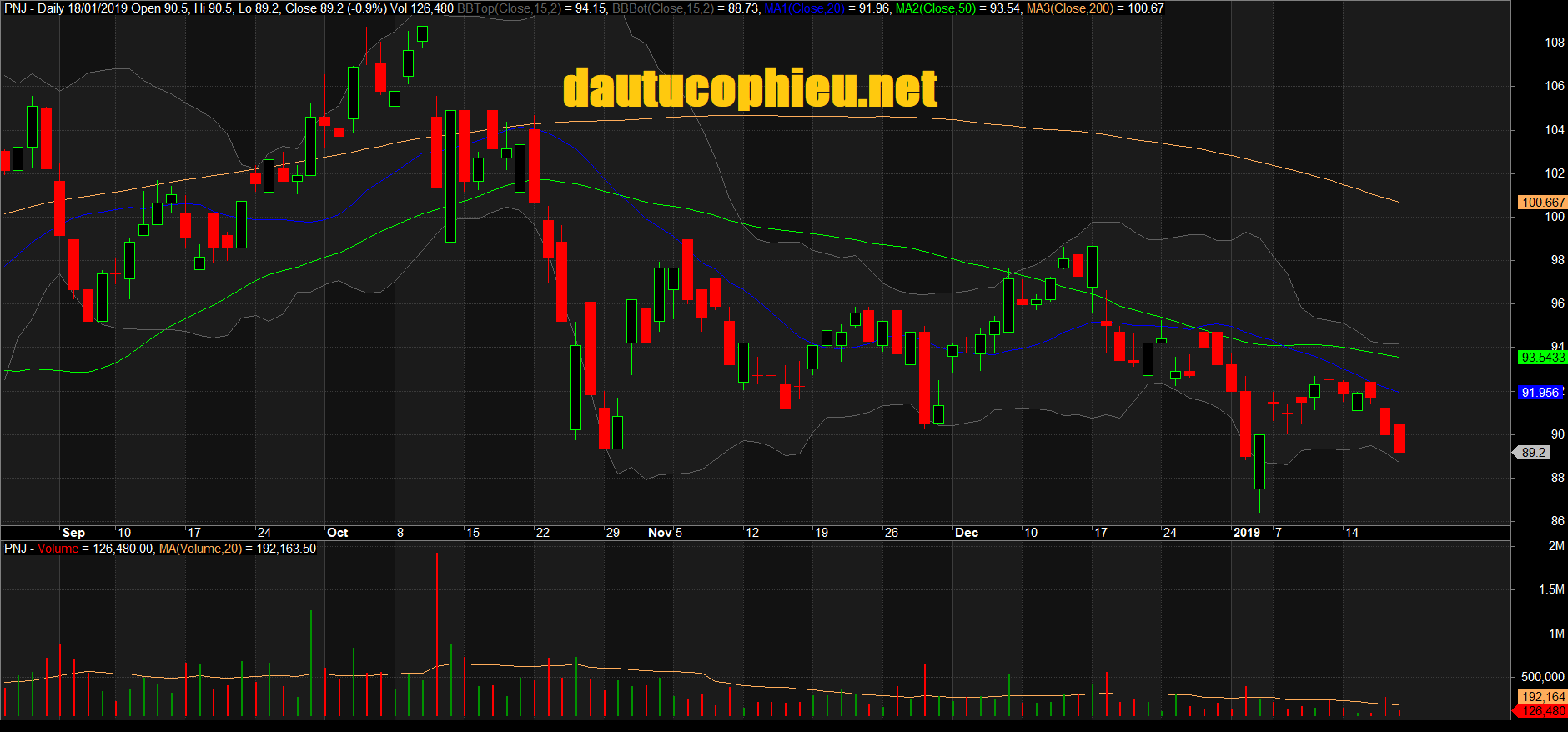 Đồ thị cổ phiếu PNJ phiên giao dịch ngày 29/01/2019. Nguồn: AmiBroker