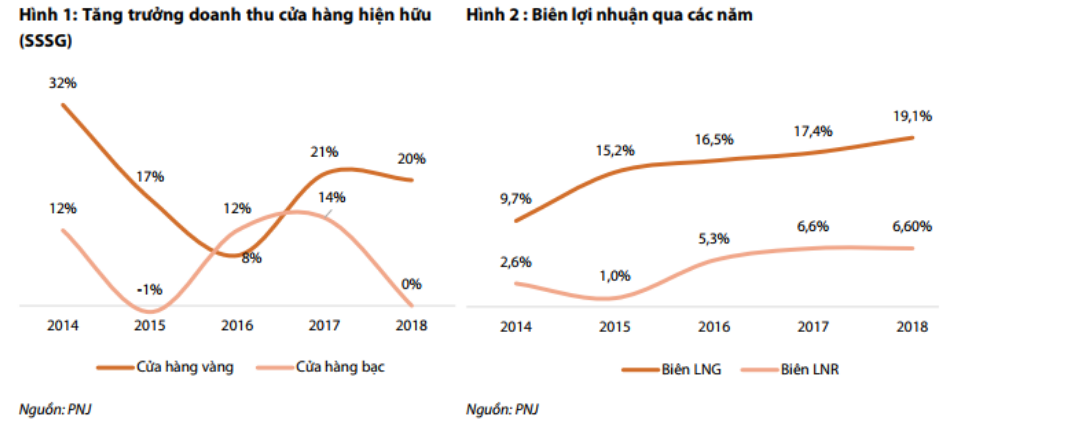 Cập nhật cổ phiếu PNJ - Khuyến nghị MUA với giá mục tiêu 123.900đ
