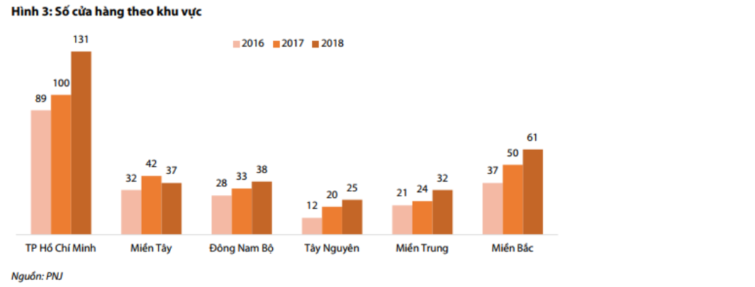 Cập nhật cổ phiếu PNJ - “Thế Giới Di Động” của ngành trang sức