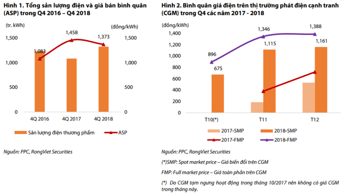 Cập nhật cổ phiếu PPC - Khuyến nghị MUA với giá mục tiêu 23.000đ