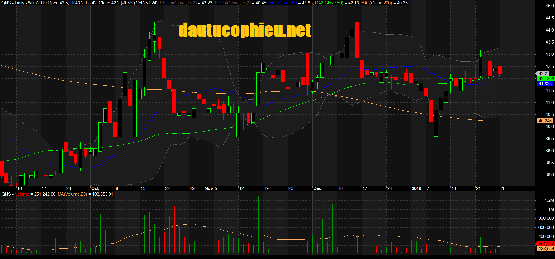 Đồ thị cổ phiếu QNS phiên giao dịch ngày 28/01/2019. Nguồn: AmiBroker