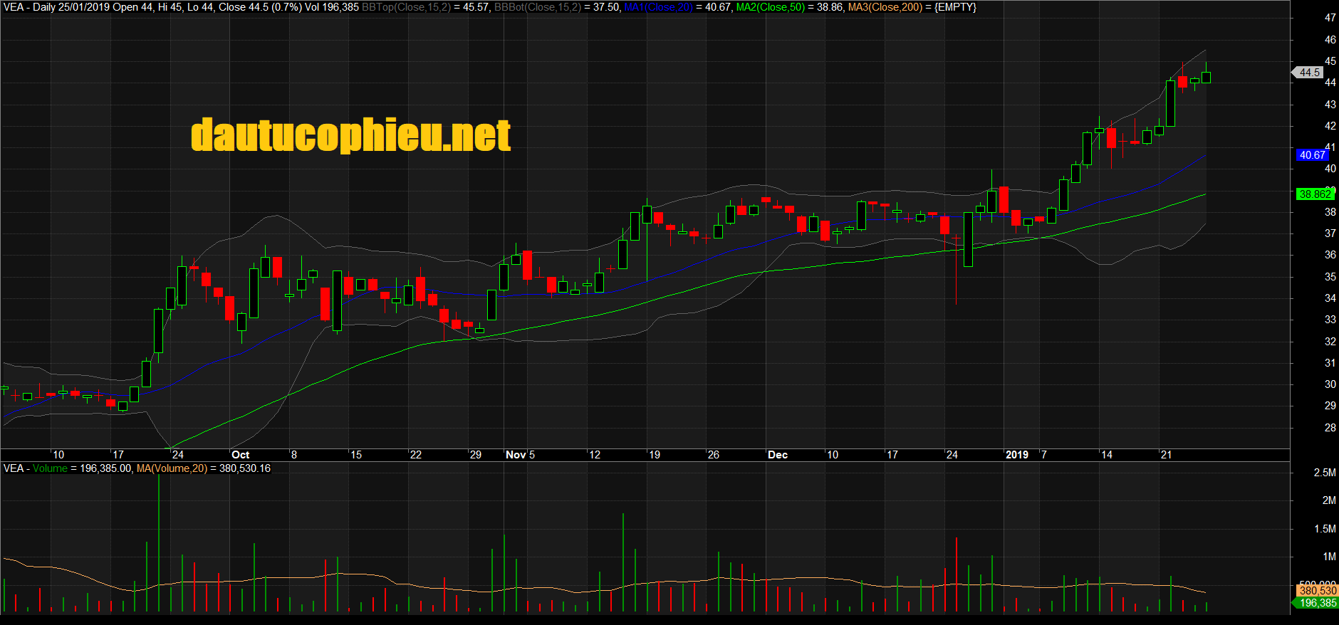 Đồ thị cổ phiếu VEA phiên giao dịch ngày 25/01/2019. Nguồn: AmiBroker