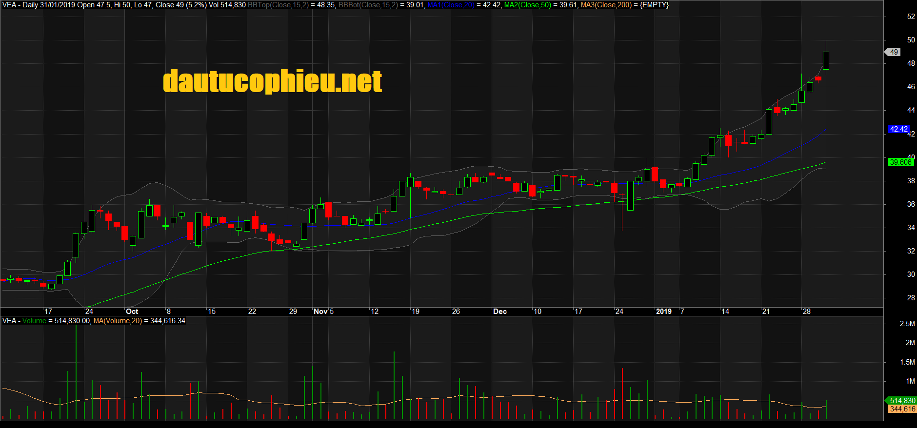 Đồ thị cổ phiếu VEA phiên giao dịch ngày 31/01/2019. Nguồn: AmiBroker