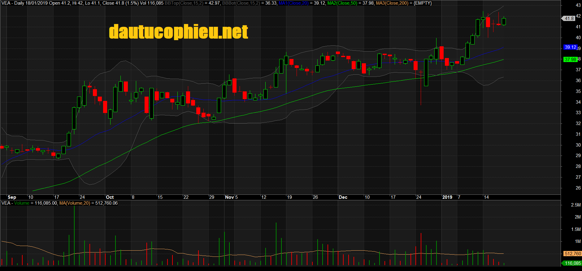 Đồ thị cổ phiếu VEA phiên giao dịch ngày 18/01/2019. Nguồn: AmiBroker