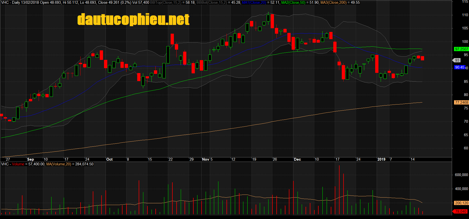 Đồ thị cổ phiếu VHC phiên giao dịch ngày 17/01/2019. Nguồn: AmiBroker