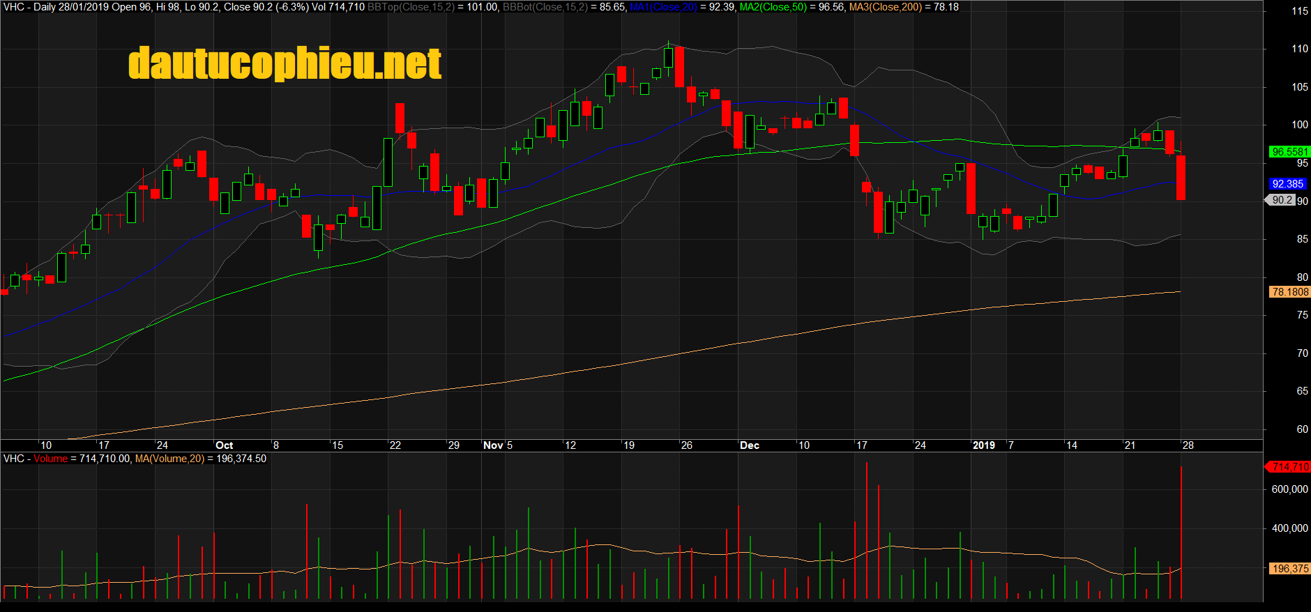 Đồ thị cổ phiếu VHC phiên giao dịch ngày 28/01/2019. Nguồn: AmiBroker